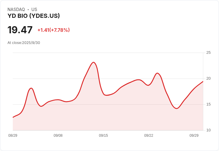 YD Bio Limited 上半年財報出爐:營收達2.04億美元,淨虧損擴大至190萬美元!
