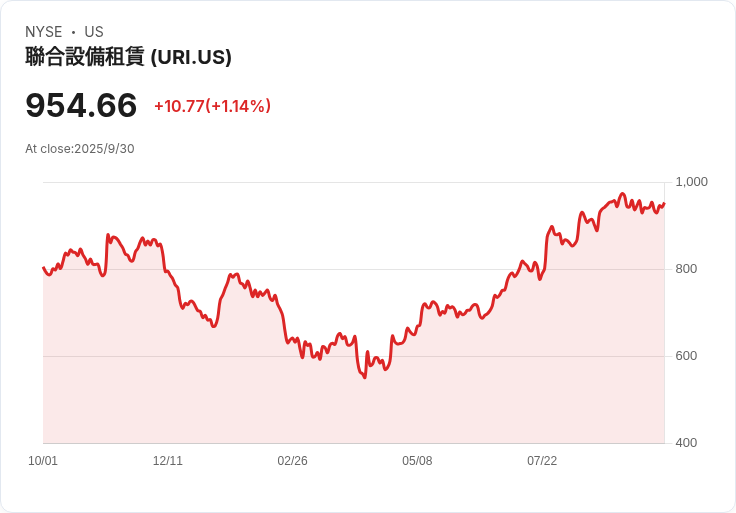 United Rentals獲Baird升級,租賃行業穩定跡象顯現2026年成長潛力