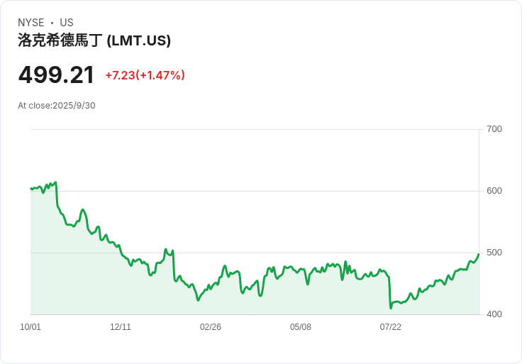 洛克希德·馬丁獲得2.33億美元美國海軍合約 鞏固防務供應鏈