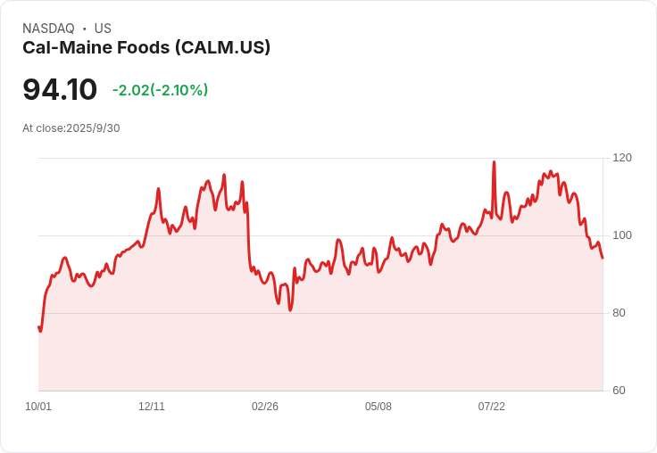 加州梅因食品首季獲利不及預期 股價跌逾2%