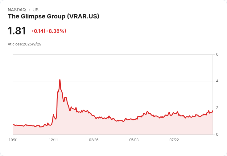 Glimpse Group 宣佈 Brightline 獨立上市計畫，預期 FY26 收入增長強勁！