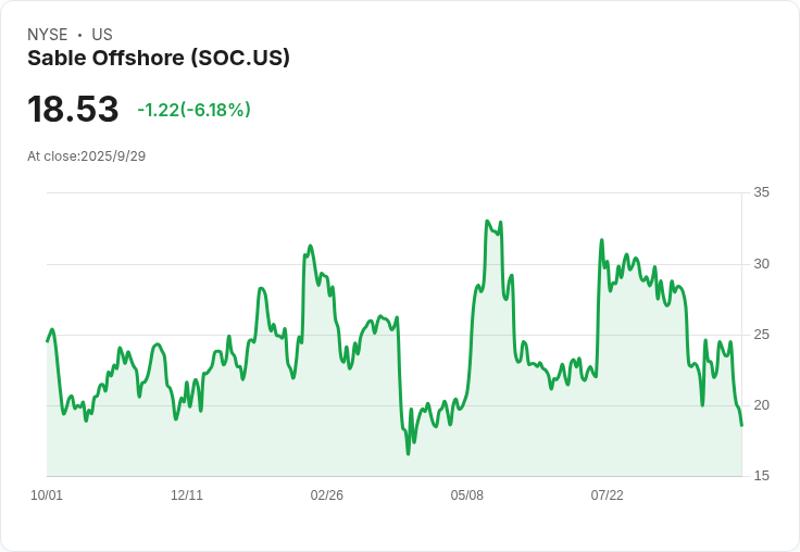 Sable Offshore 採取雙管齊下策略 以加速加州石油銷售