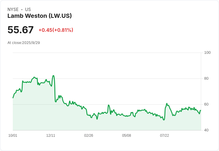 蘭姆韋斯頓股價飆升！雞肉連鎖餐廳需求回暖助攻業績超預期