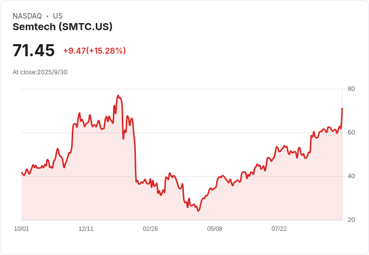 TD Cowen看好Semtech，給予買進評級與75美元目標價！