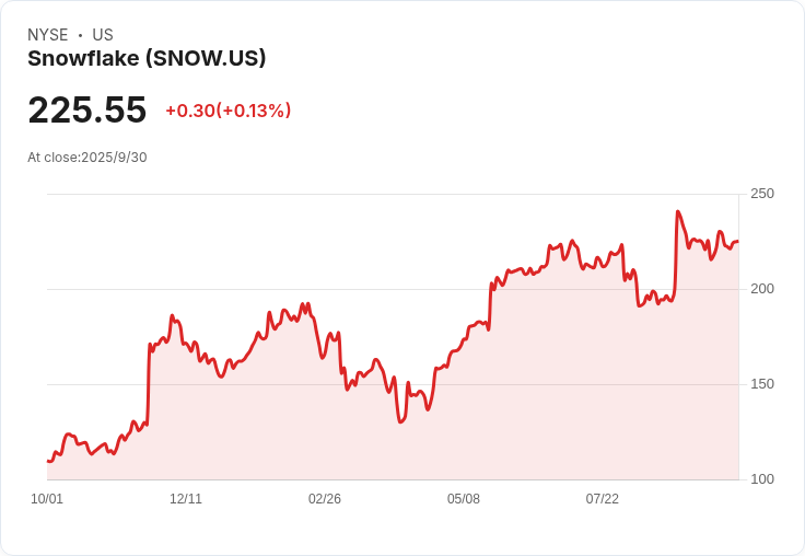 韌性成長！Wells Fargo給予Snowflake「增持」評級，目標價275美元