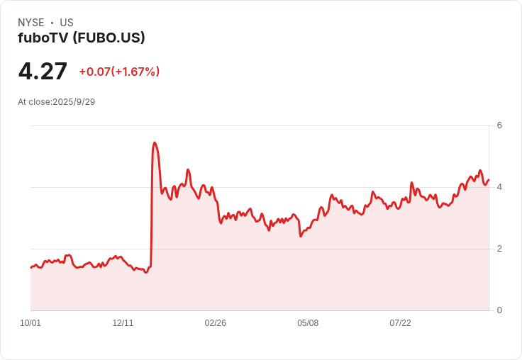 Fubo獲股東批准與迪士尼Hulu合併交易，面臨司法部審查風險！