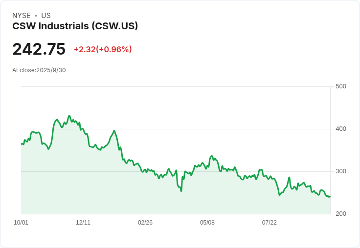 Platinum Equity以6.5億美元將MARS零件部門售予CSW Industrials，交易前景看俏！