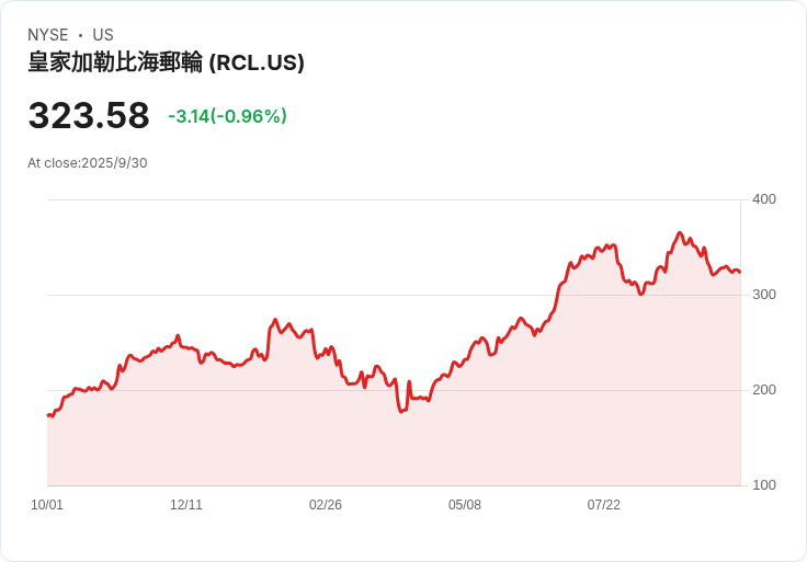 皇家加勒比海郵輪再爆諾羅病毒疫情 股價重挫3％創六週新低