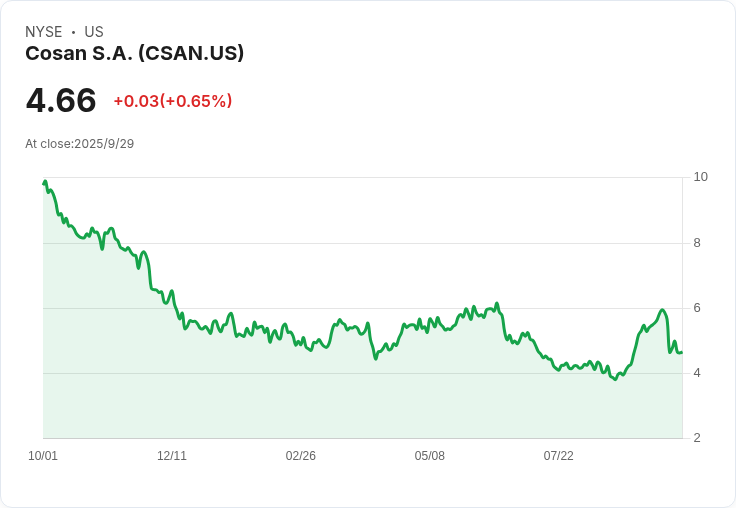HSBC降評Cosan S.A. (NYSE:CSAN)，目標價砍至$1.13，前景堪憂！