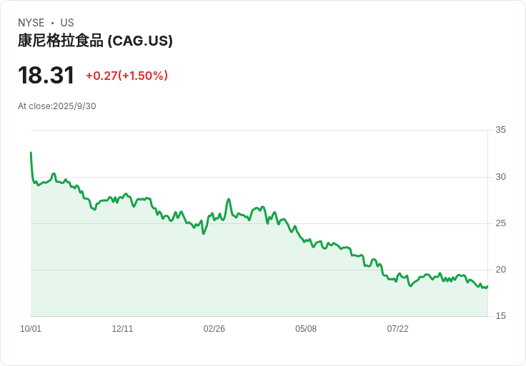 Conagra Brands 第一季財報超預期 股價逆勢上揚2.1%!