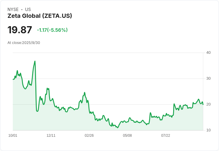 Zeta收購Marigold企業業務 3250萬美元助力交叉銷售潛力激增！