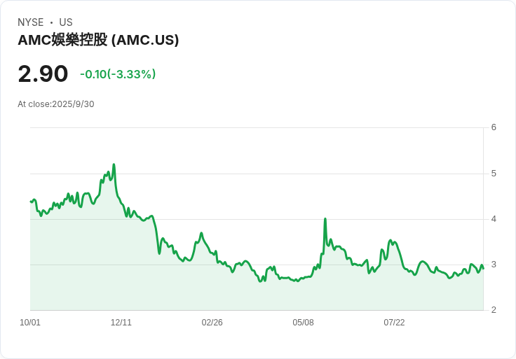 AMC娛樂再減債4000萬美元，強化財務狀況迎接復甦！