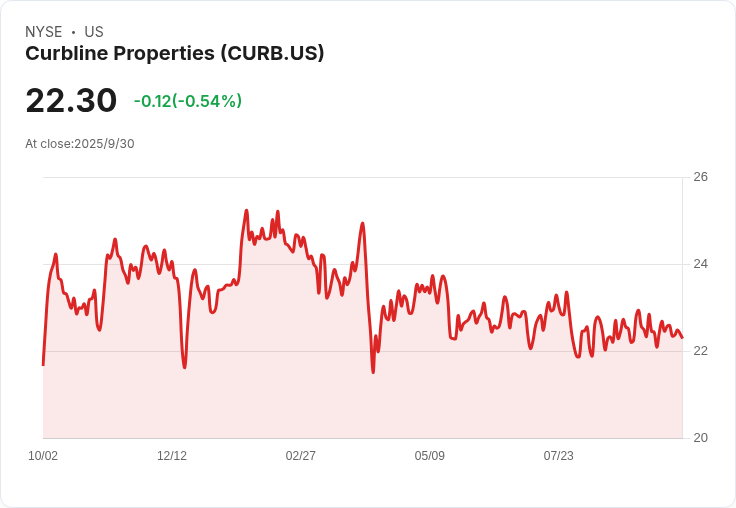 Curbline Properties 提交混合貨架註冊，未透露規模引發市場關注