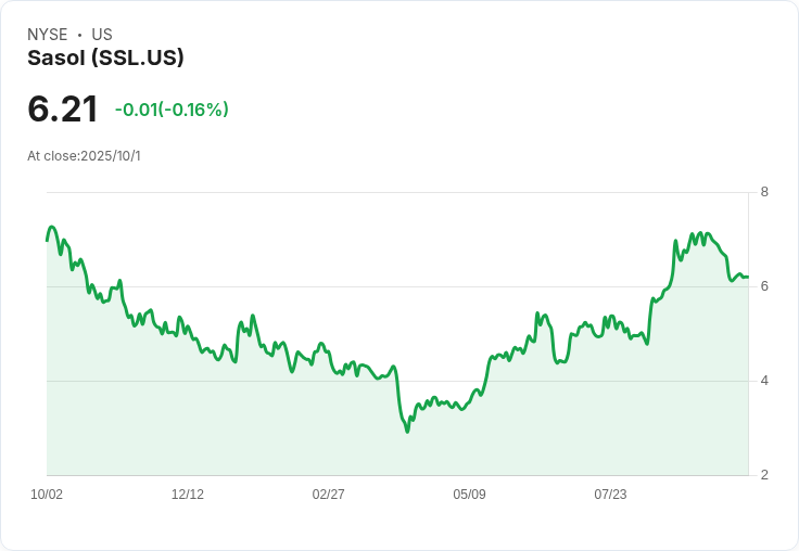 摩根士丹利下調Sasol Limited (SSL) 評級,現金流擔憂浮現!