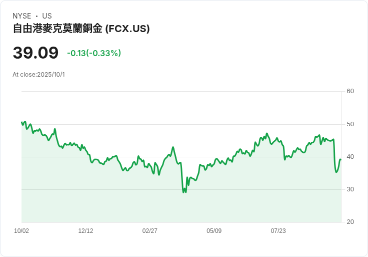 RBC Capital 調降 Freeport-McMoRan 目標價至48美元,市場前景仍不明朗!