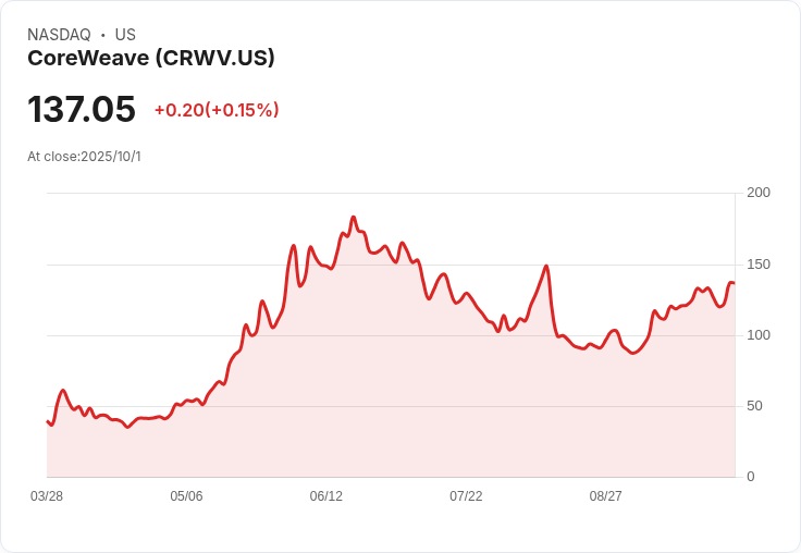 CoreWeave (CRWV) 突破新高，因Meta達成140億美元合約激增11.7％！