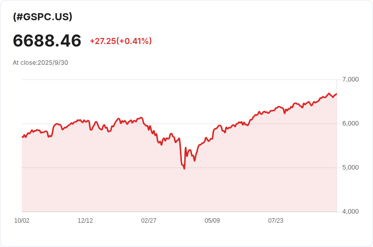 華爾街逆勢上揚!S&P 500 創新高,政府關門影響有限
