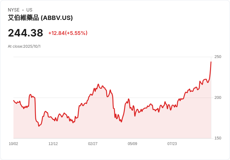 重新整理目標價！Leerink看好AbbVie (ABBV) 業績強勁，預期未來增長潛力