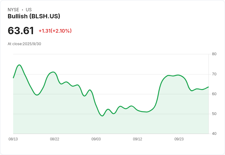 Bullish 在美國推出機構與專業交易者的現貨加密貨幣交易平臺!