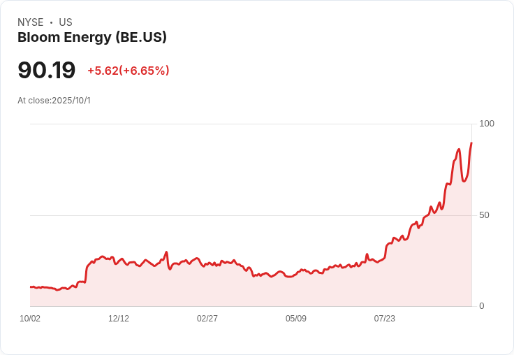 Bloom Energy (BE) 新900MW電廠計畫激勵股價暴漲14.9%!前景看俏