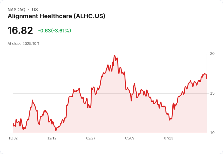 Alignment Healthcare推出2026年產品組合，68項計劃選擇助力老年人健康保障！