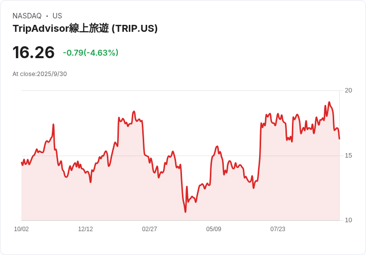Mizuho 認定 Tripadvisor 評級為「表現不佳」,AI 搜尋衝擊業務前景!