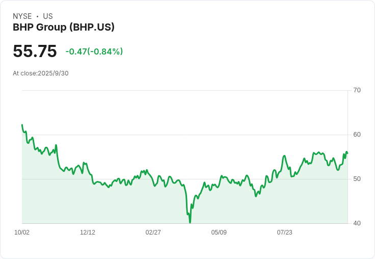 BHP 投資 555 百萬美元 擴充套件奧林匹克壩銅礦中心,助力全球銅產量提升!