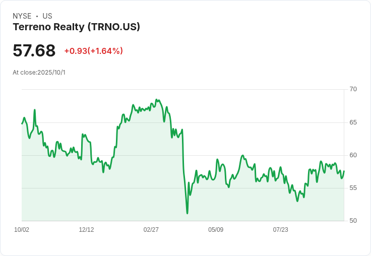 Terreno Realty Corporation (TRNO) 宣佈興建21.4萬平方英尺工業配送中心，計畫2027年完工！
