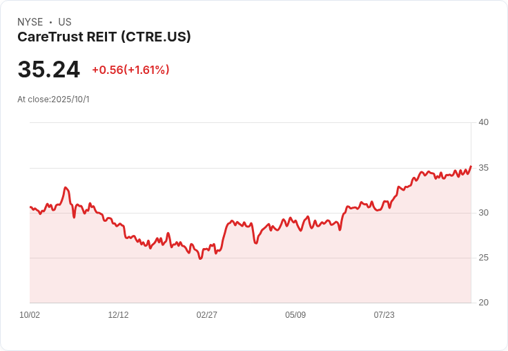CareTrust REIT以2700萬美元收購英國兩家護理設施,擴大全球佈局!