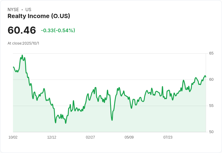 房地產收入公司（O）成功發行8億美元無擔保債券，助力未來成長！