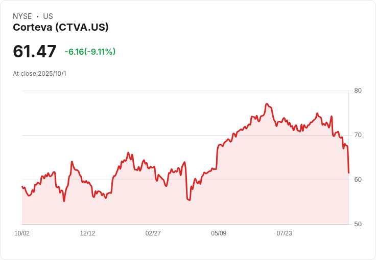 農業巨頭Corteva被花旗降評！分拆計劃為2026前景增添不確定性