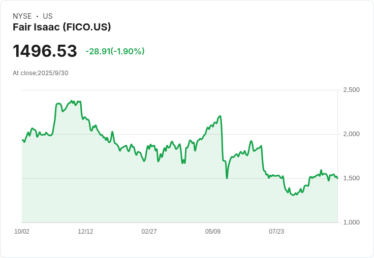 FICO推新計畫！房貸業者可直接授權計算信用分數，費用減半引發關注