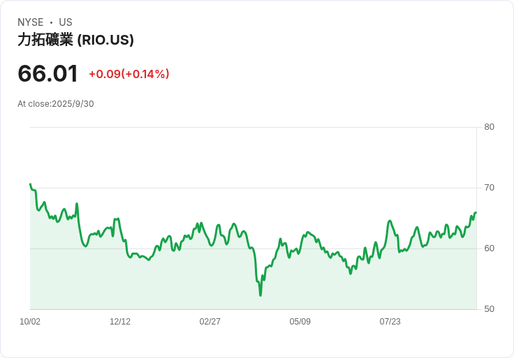 澳洲最大煤電廠將提前六年關閉！Rio Tinto透露未來計畫