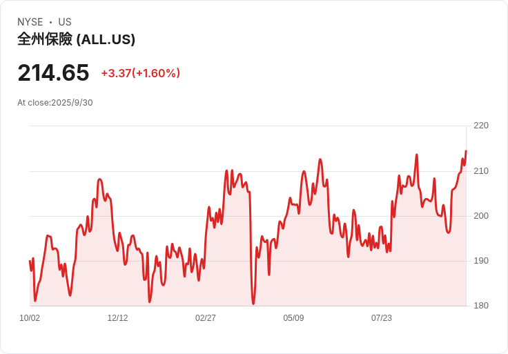 全州保險任命馬裡奧·裡佐為COO,約翰·杜根斯基擔任臨時CFO