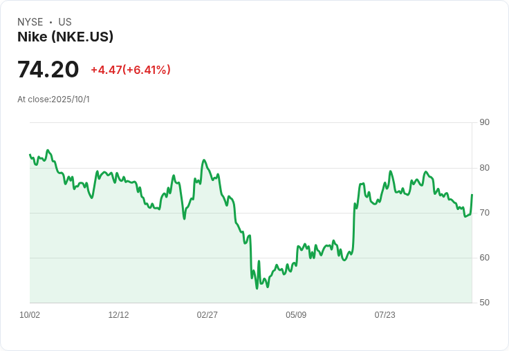 華爾街最新分析報告：Nike獲升級，RH遭降級！
