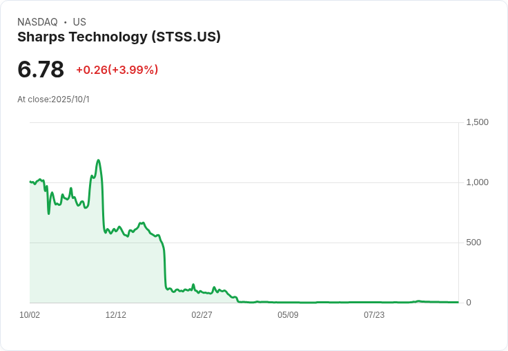 Sharps Technology 宣佈啟動高達 1 億美元的股票回購計畫，股價提前上漲！