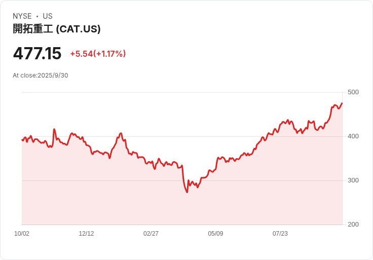 荷蘭最大退休基金因加沙衝突拋售卡特彼勒股票，影響深遠！