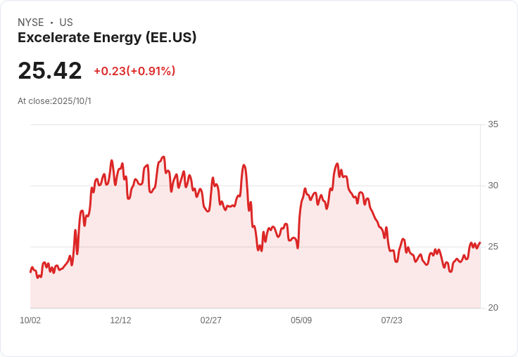 Excelerate Energy 獲得伊拉克浮動LNG進口終端建設合約，助力能源自主！