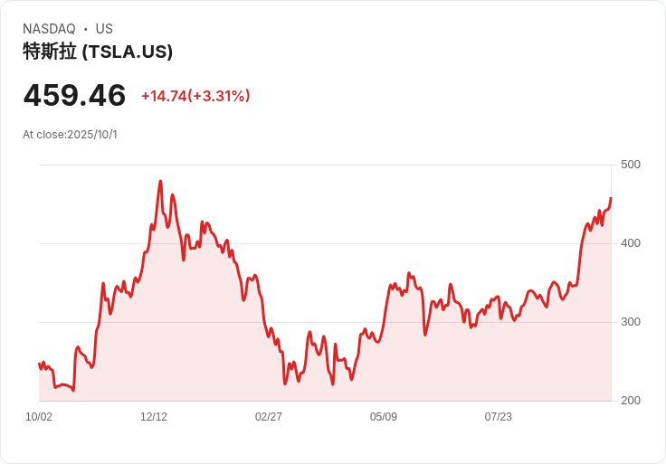 馬斯克成為首位淨資產達5000億美元的人，背後秘辛曝光！