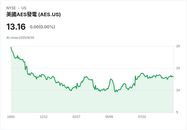 AES公司股價超過15美元，分析師預測黑石集團即將收購