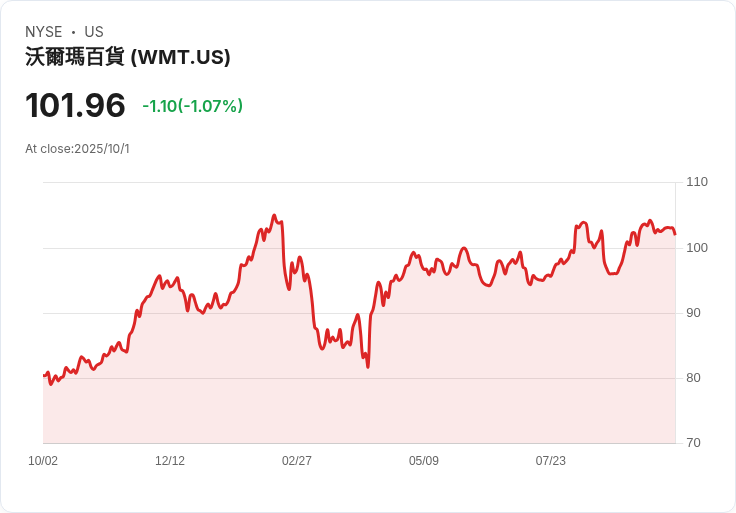 沃爾瑪(WMT)服裝部門獲UBS青睞!紐約快閃店訪問後信心倍增