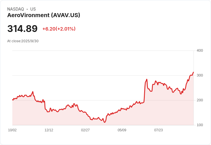 美國空軍研究實驗室授予AeroVironment高達4.99億美元合約，首批任務訂單2460萬美元！
