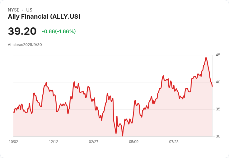 Ally Financial 提交混合型架構發行，未公開規模引關注！