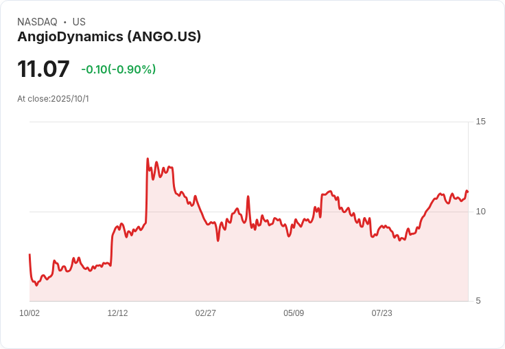 AngioDynamics 銷售預測上調至 3.13 億美元，醫療科技部門成長加速引發市場關注