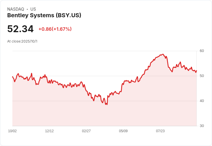 美國股市再創新高！Bentley Systems、Stellantis大漲，Rocket Companies卻面臨壓力