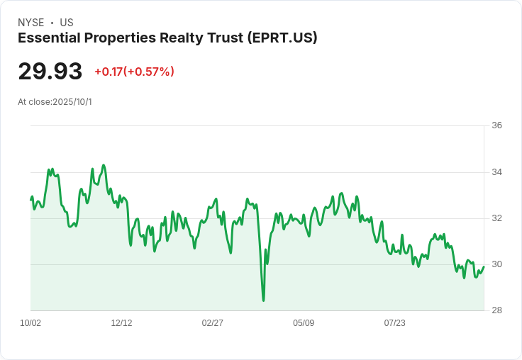 斯蒂費爾維持對Essential Properties Realty Trust, Inc. (EPRT)的買入評級,目標價下調至35美元!