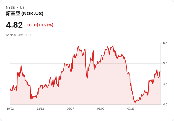 諾基亞攜手HPE,佈局未來6G市場!