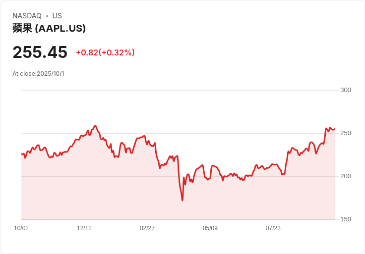 蘋果擱置Vision Pro續集,轉向開發AI智慧眼鏡!