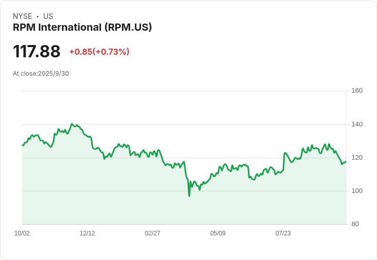 RPM國際公司Q1 2026業績創新高，預測第二季持平增長與擴大營銷投資！