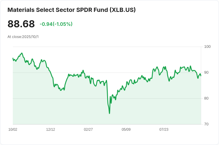 材料股在九月表現最差，S&P 500各大板塊中慘遭重創！
